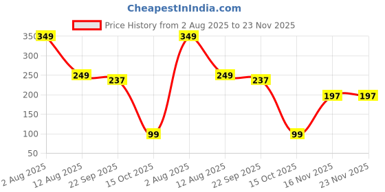 myntra.com Krelin Embellished Claw Clip krelin Price History Graph from 2 Aug 2025 to 23 Nov 2025