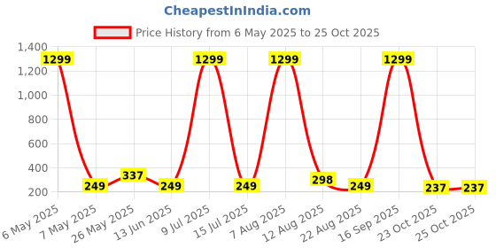 myntra.com Krelin Floral Beaded Venis Hair Accessory krelin Price History Graph from 6 May 2025 to 24 Oct 2025