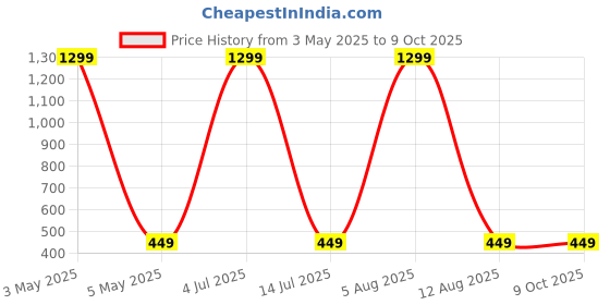 myntra.com Krelin Floral Bralette Bra Half Coverage Lightly Padded krelin Price History Graph from 3 May 2025 to 9 Oct 2025