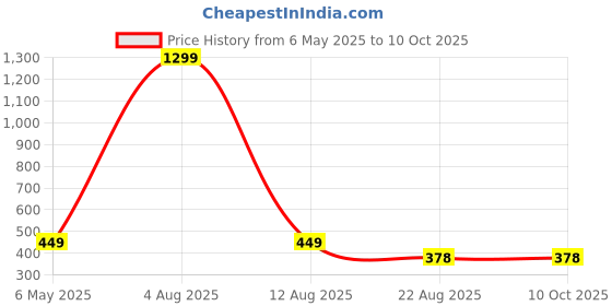 myntra.com Krelin Floral Bralette Bra Half Coverage Lightly Padded krelin Price History Graph from 6 May 2025 to 10 Oct 2025