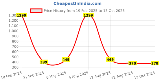 myntra.com Krelin Floral Bralette Bra Half Coverage Lightly Padded krelin Price History Graph from 19 Feb 2025 to 13 Oct 2025