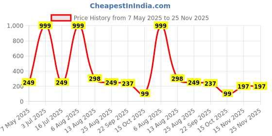 myntra.com Krelin Floral Embellished Lightweight & Durable Comb Pin krelin Price History Graph from 7 May 2025 to 24 Nov 2025