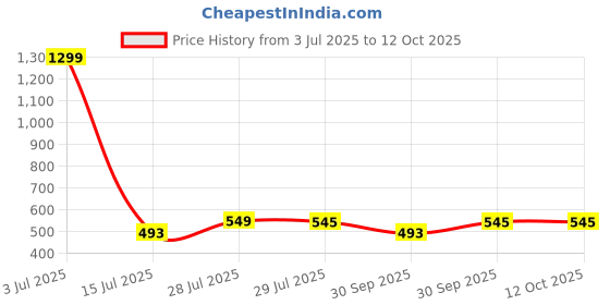 myntra.com Krelin Floral Lace Net Baby Doll krelin Price History Graph from 3 Jul 2025 to 12 Oct 2025