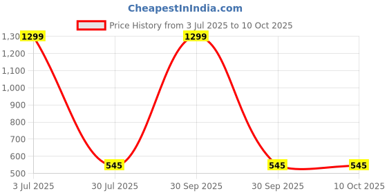 myntra.com Krelin Floral Lace Net Baby Doll krelin Price History Graph from 3 Jul 2025 to 9 Oct 2025