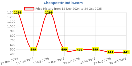 myntra.com Krelin Front Bow Tie-Up Cup Laced Shoulder Straps Net Baby Doll krelin Price History Graph from 12 Nov 2024 to 22 Oct 2025
