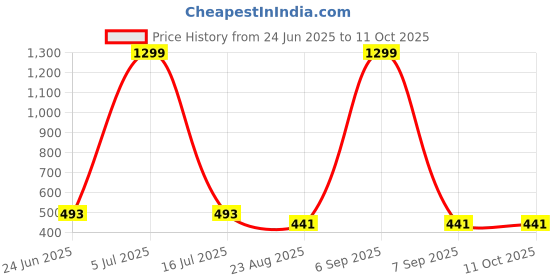 myntra.com Krelin Front Knot Open Shoulder Straps Baby Doll krelin Price History Graph from 24 Jun 2025 to 11 Oct 2025