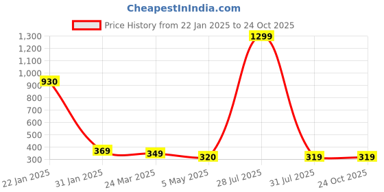 myntra.com Krelin Geometric Drop Earrings krelin Price History Graph from 22 Jan 2025 to 23 Oct 2025