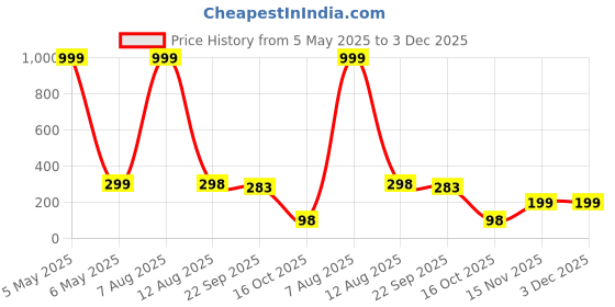 myntra.com Krelin Girls Set Of 6 Hairbands krelin Price History Graph from 5 May 2025 to 3 Dec 2025