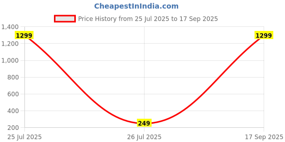 myntra.com Krelin Gold-Plated Artificial Beaded Floral Shaped Studs krelin Price History Graph from 25 Jul 2025 to 17 Sep 2025