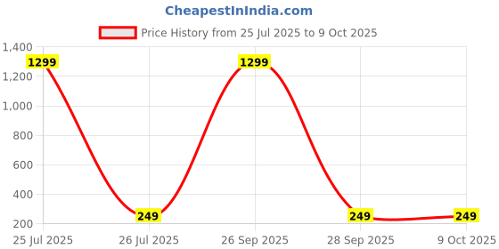 myntra.com Krelin Gold-Plated Artificial Beaded Floral Shaped Studs krelin Price History Graph from 25 Jul 2025 to 8 Oct 2025