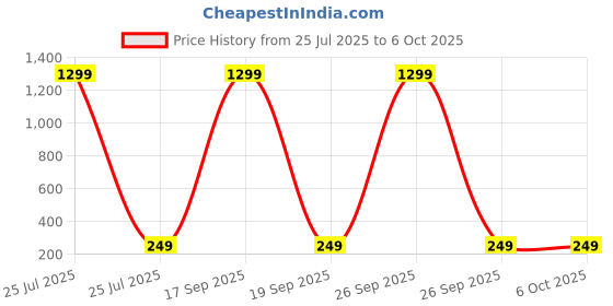 myntra.com Krelin Gold-Plated Artificial Beaded Floral Shaped Studs krelin Price History Graph from 25 Jul 2025 to 6 Oct 2025