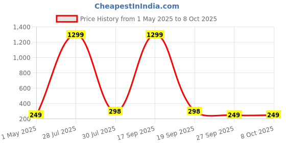 myntra.com Krelin Gold-Plated Artificial Stones Studded Geometric Shaped Drop Earrings krelin Price History Graph from 1 May 2025 to 8 Oct 2025