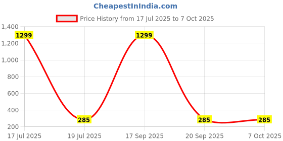 myntra.com Krelin Gold Plated Artificial Stones Studded Square Shaped Studs krelin Price History Graph from 17 Jul 2025 to 6 Oct 2025