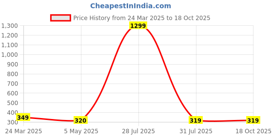myntra.com Krelin Gold Plated Beaded & Stone Studded Geometric Drop Earrings krelin Price History Graph from 24 Mar 2025 to 18 Oct 2025