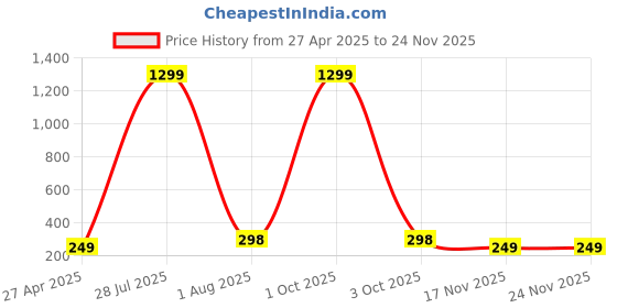 myntra.com Krelin Gold-Plated Bow Shaped Drop Earrings krelin Price History Graph from 27 Apr 2025 to 23 Nov 2025