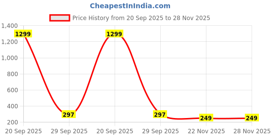myntra.com Krelin Gold-Plated Chunky Contemporary Drop Earrings krelin Price History Graph from 20 Sep 2025 to 27 Nov 2025