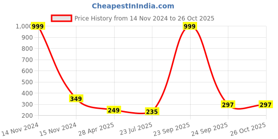 myntra.com Krelin Gold-Plated Circular Artificial Beads Studs Earrings krelin Price History Graph from 14 Nov 2024 to 26 Oct 2025