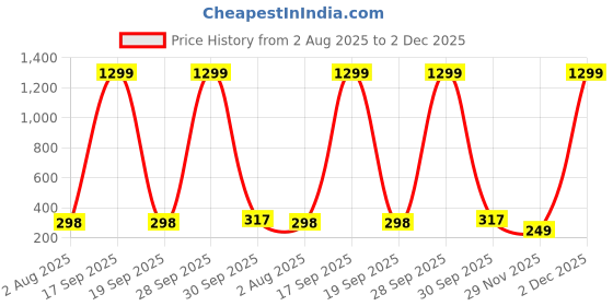 myntra.com Krelin Gold-Plated Classic Pearl Bow Studs krelin Price History Graph from 2 Aug 2025 to 2 Dec 2025