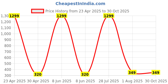 myntra.com Krelin Gold Plated Contemporary Ear Cuff krelin Price History Graph from 23 Apr 2025 to 30 Oct 2025