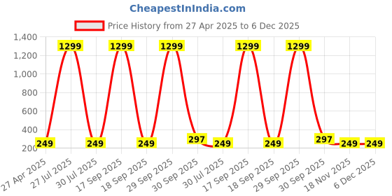 myntra.com Krelin Gold-Plated Contemporary Shaped Textured Hoop Earrings krelin Price History Graph from 27 Apr 2025 to 6 Dec 2025