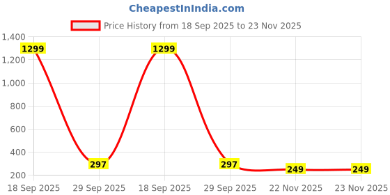 myntra.com Krelin Gold-Plated Contemporary Studs krelin Price History Graph from 18 Sep 2025 to 23 Nov 2025