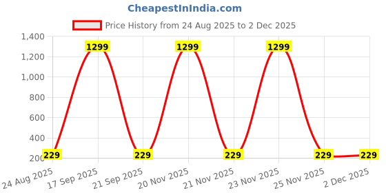 myntra.com Krelin Gold Plated Crystal Studded Heart Shaped Drop Earrings krelin Price History Graph from 24 Aug 2025 to 2 Dec 2025