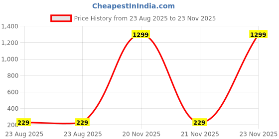 myntra.com Krelin Gold Plated Crystal Studded Heart Shaped Drop Earrings krelin Price History Graph from 23 Aug 2025 to 23 Nov 2025