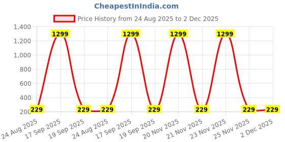 myntra.com Krelin Gold Plated Crystal Studded Leaf Shaped Drop Earrings krelin Price History Graph from 24 Aug 2025 to 2 Dec 2025