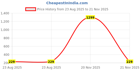 myntra.com Krelin Gold Plated Crystal Studded Leaf Shaped Drop Earrings krelin Price History Graph from 23 Aug 2025 to 21 Nov 2025
