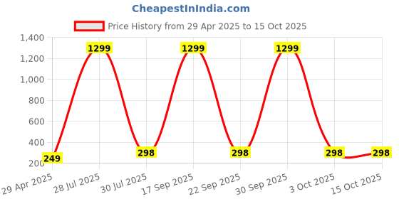 myntra.com Krelin Gold-Plated Crystals Stones Studded Heart Shaped Drop Earrings krelin Price History Graph from 29 Apr 2025 to 15 Oct 2025
