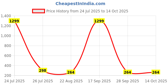 myntra.com Krelin Gold-Plated Crystals Studded & Pearls Beaded Heart Shaped Drop Earrings krelin Price History Graph from 24 Jul 2025 to 13 Oct 2025