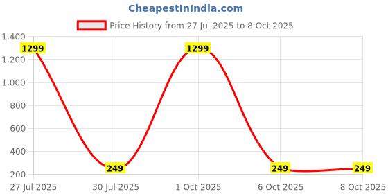 myntra.com Krelin Gold-Plated Crystals Studded Square Shaped Studs krelin Price History Graph from 27 Jul 2025 to 8 Oct 2025