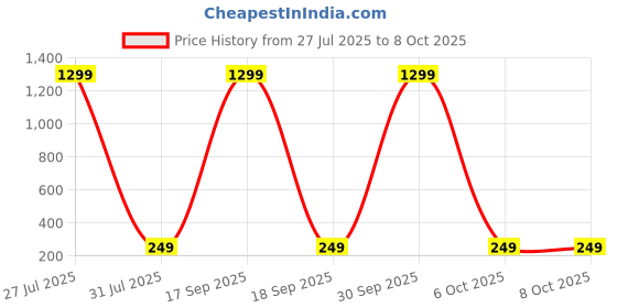 myntra.com Krelin Gold-Plated Crystals Studded Square Shaped Studs krelin Price History Graph from 27 Jul 2025 to 8 Oct 2025