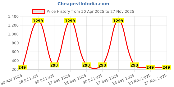 myntra.com Krelin Gold-Plated Cubic Zirconia Studded Contemporary Drop Earrings krelin Price History Graph from 30 Apr 2025 to 27 Nov 2025