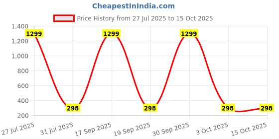 myntra.com Krelin Gold-Plated Cubic Zirconia Studded Contemporary Shaped Drop Earrings krelin Price History Graph from 27 Jul 2025 to 15 Oct 2025
