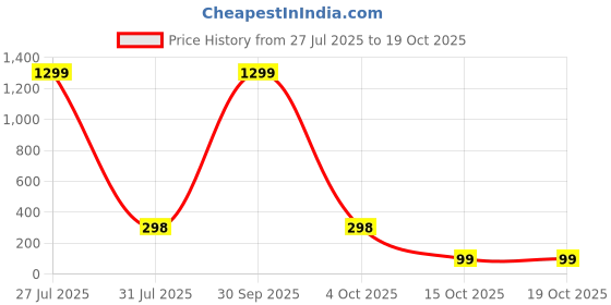 myntra.com Krelin Gold-Plated Cubic Zirconia Studded Contemporary Shaped Drop Earrings krelin Price History Graph from 27 Jul 2025 to 17 Oct 2025