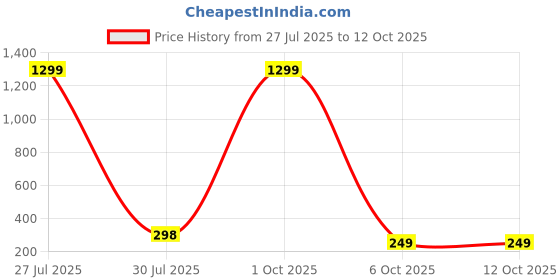 myntra.com Krelin Gold-Plated Cubic Zirconia Studded Floral Shaped Studs krelin Price History Graph from 27 Jul 2025 to 12 Oct 2025