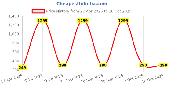 myntra.com Krelin Gold-Plated Dangling Chains Bow Shaped Drop Earrings krelin Price History Graph from 27 Apr 2025 to 10 Oct 2025