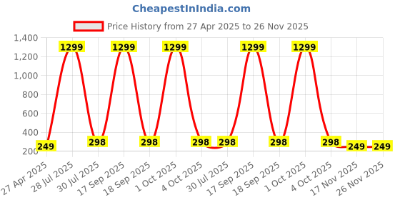 myntra.com Krelin Gold-Plated Embellishments Crystal Heart Shaped Drop Earrings krelin Price History Graph from 27 Apr 2025 to 25 Nov 2025