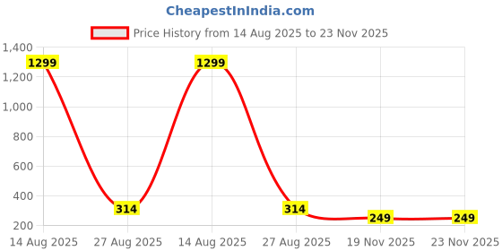 myntra.com Krelin Gold Plated Enamelled Floral Shaped Studs krelin Price History Graph from 14 Aug 2025 to 22 Nov 2025