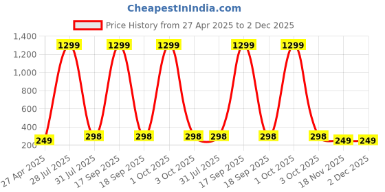 myntra.com Krelin Gold-Plated Floral Shaped Studs krelin Price History Graph from 27 Apr 2025 to 2 Dec 2025