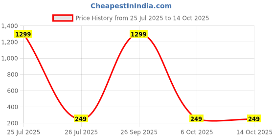 myntra.com Krelin Gold-Plated Floral Shaped Studs krelin Price History Graph from 25 Jul 2025 to 13 Oct 2025