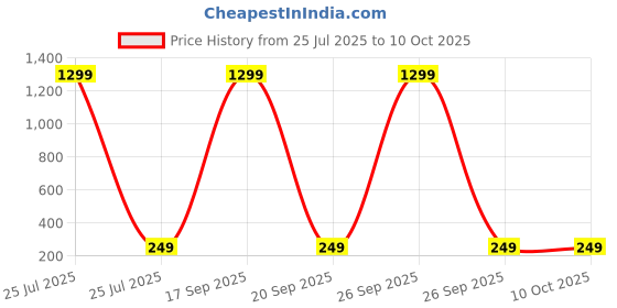 myntra.com Krelin Gold-Plated Floral Shaped Studs krelin Price History Graph from 25 Jul 2025 to 9 Oct 2025