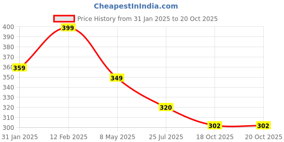 myntra.com Krelin Gold-Plated Floral Stainless Steel Drop Earrings krelin Price History Graph from 31 Jan 2025 to 20 Oct 2025