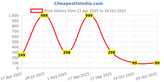 myntra.com Krelin Gold-Plated Floral Studs Earrings krelin Price History Graph from 27 Apr 2025 to 28 Oct 2025