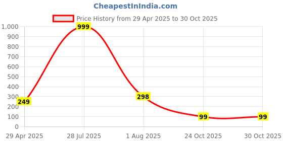 myntra.com Krelin Gold-Plated Floral Studs Earrings krelin Price History Graph from 29 Apr 2025 to 29 Oct 2025