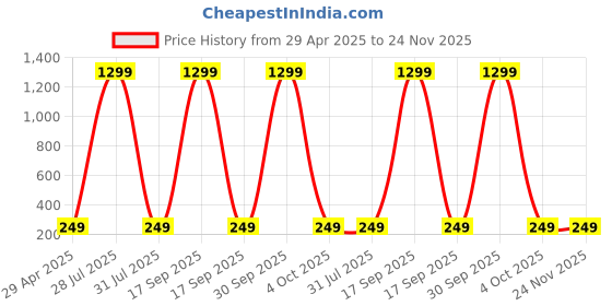myntra.com Krelin Gold-Plated Geometric Shaped Textured Drop Earrings krelin Price History Graph from 29 Apr 2025 to 24 Nov 2025