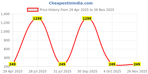 myntra.com Krelin Gold-Plated Geometric Shaped Textured Drop Earrings krelin Price History Graph from 29 Apr 2025 to 25 Nov 2025