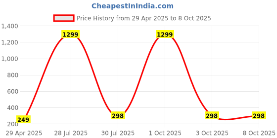myntra.com Krelin Gold-Plated Geometric Shaped Textured Studs krelin Price History Graph from 29 Apr 2025 to 7 Oct 2025