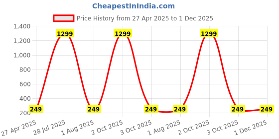 myntra.com Krelin Gold-Plated Heart Shaped Drop Earrings krelin Price History Graph from 27 Apr 2025 to 1 Dec 2025